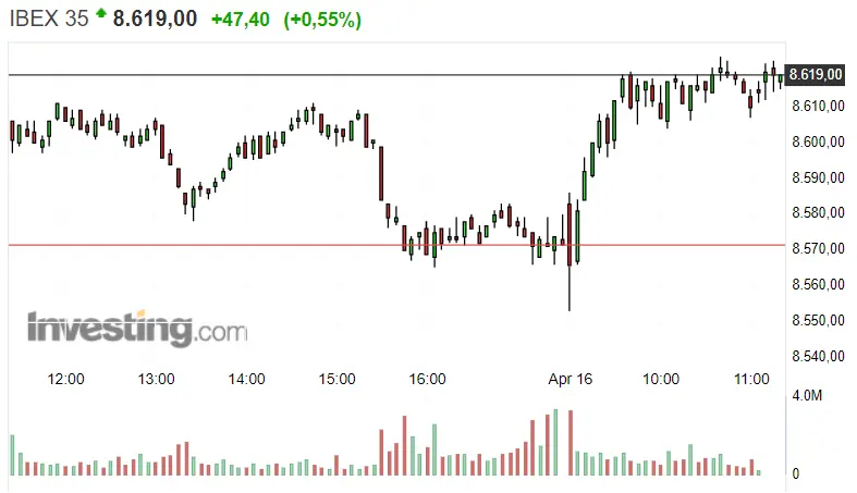 Gráfico del índice Ibex 35 en un espacio de tiempo de un día